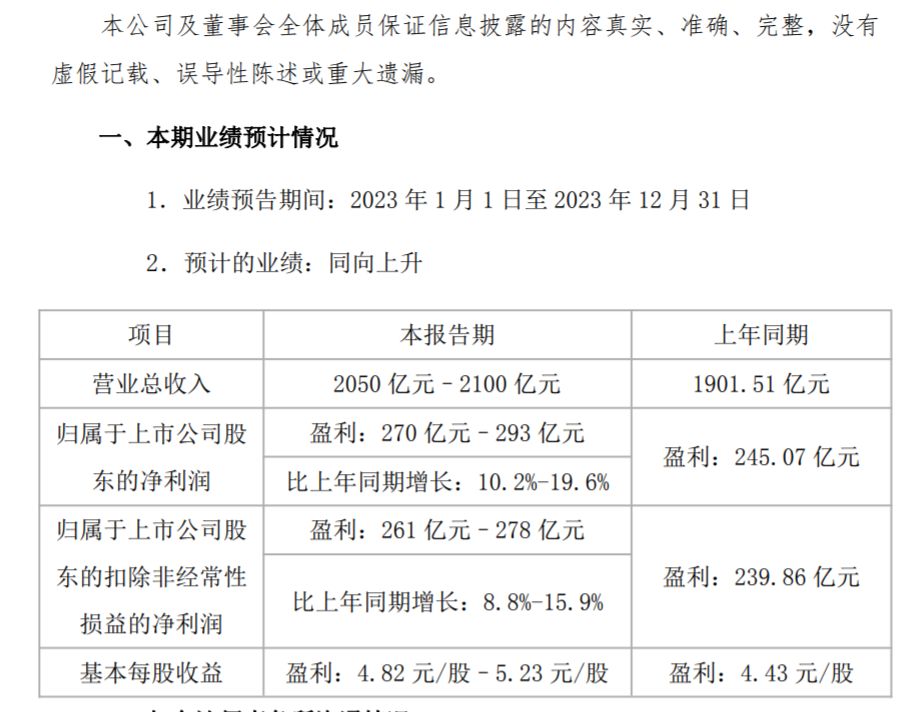 格力深夜突发！预计2023年净利润270亿元–293亿元 同比增长10.2%-19.6%