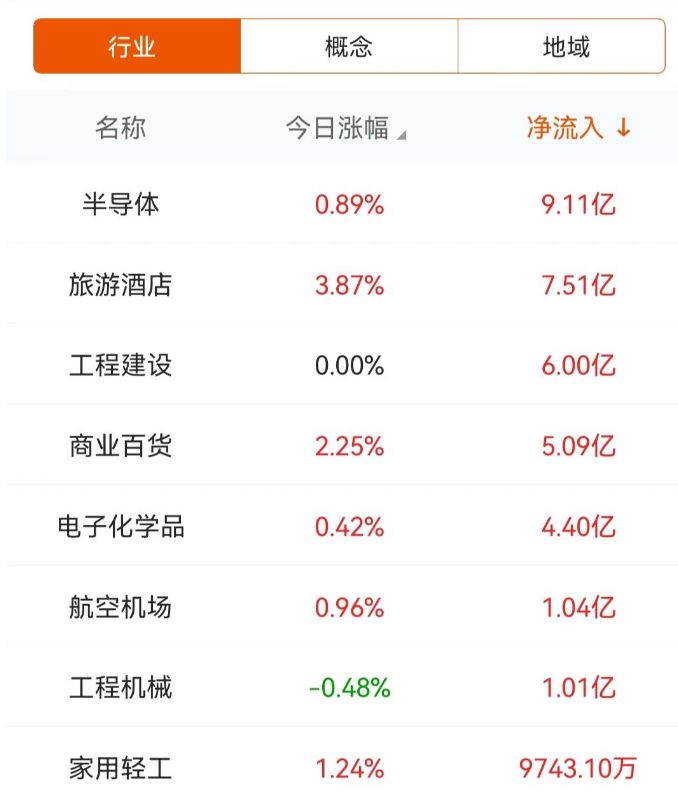 数据复盘:9.11亿净流入半导体 龙虎榜抢筹N华康转 数据复盘:9.11亿净流入半导体 龙虎榜抢筹N华康转