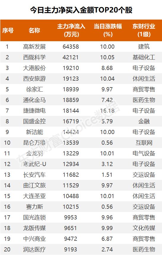 数据复盘:9.11亿净流入半导体 龙虎榜抢筹N华康转 数据复盘:9.11亿净流入半导体 龙虎榜抢筹N华康转