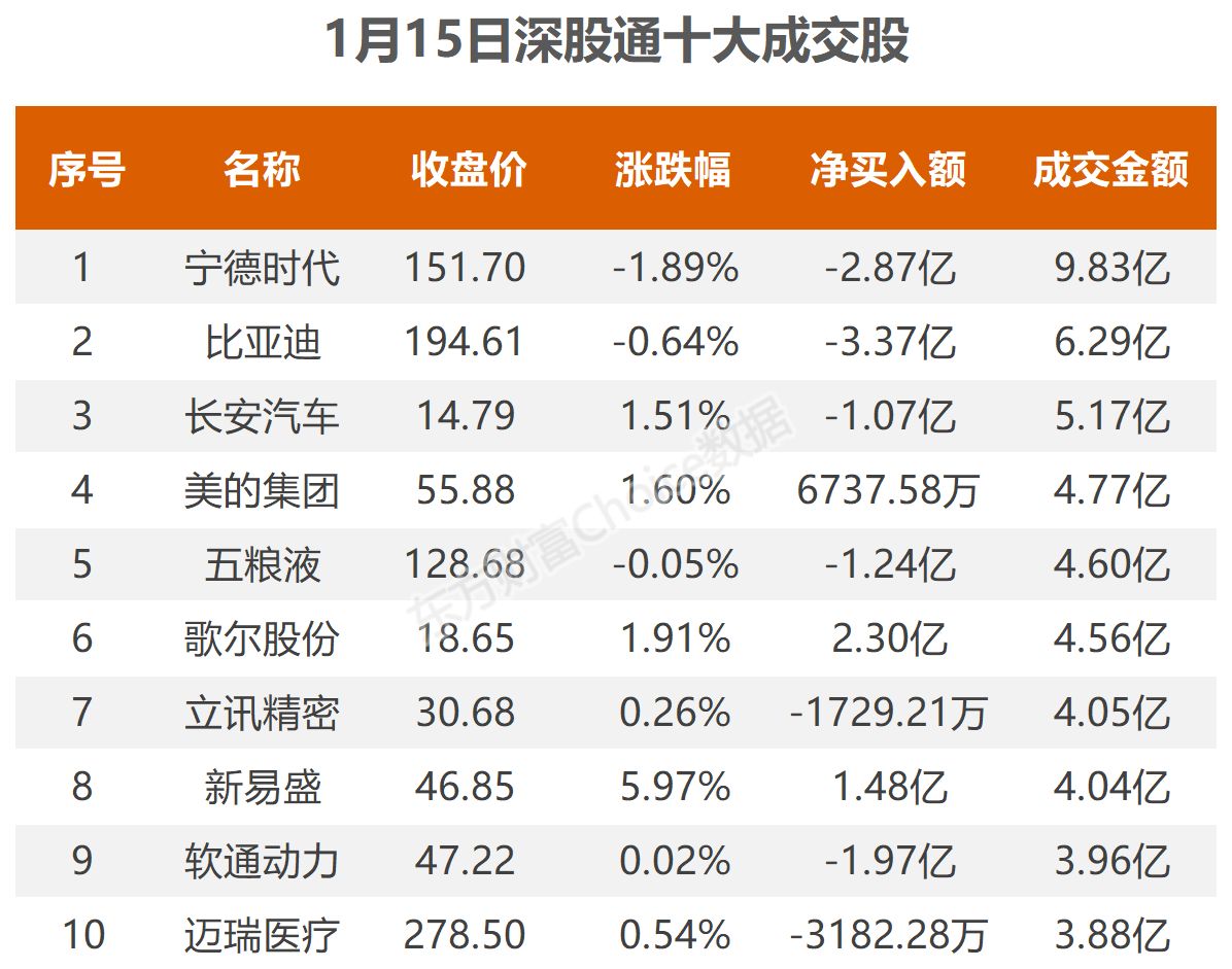 数据复盘:9.11亿净流入半导体 龙虎榜抢筹N华康转 数据复盘:9.11亿净流入半导体 龙虎榜抢筹N华康转
