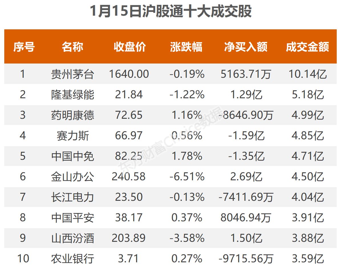 数据复盘:9.11亿净流入半导体 龙虎榜抢筹N华康转 数据复盘:9.11亿净流入半导体 龙虎榜抢筹N华康转