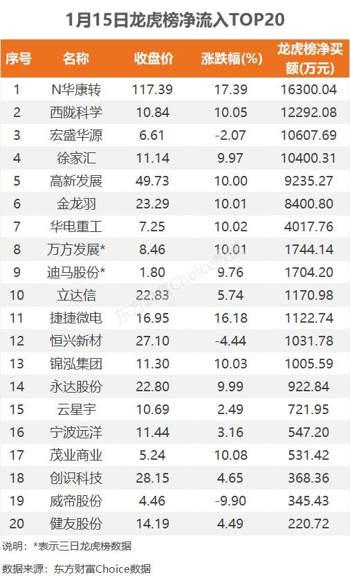 数据复盘:9.11亿净流入半导体 龙虎榜抢筹N华康转 数据复盘:9.11亿净流入半导体 龙虎榜抢筹N华康转
