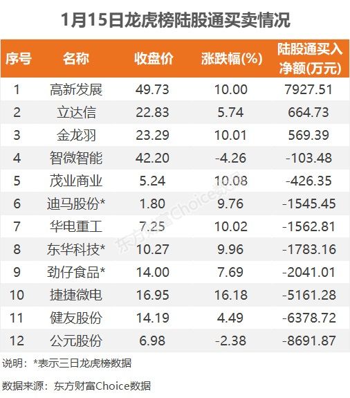 数据复盘:9.11亿净流入半导体 龙虎榜抢筹N华康转 数据复盘:9.11亿净流入半导体 龙虎榜抢筹N华康转