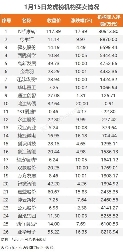 数据复盘:9.11亿净流入半导体 龙虎榜抢筹N华康转 数据复盘:9.11亿净流入半导体 龙虎榜抢筹N华康转