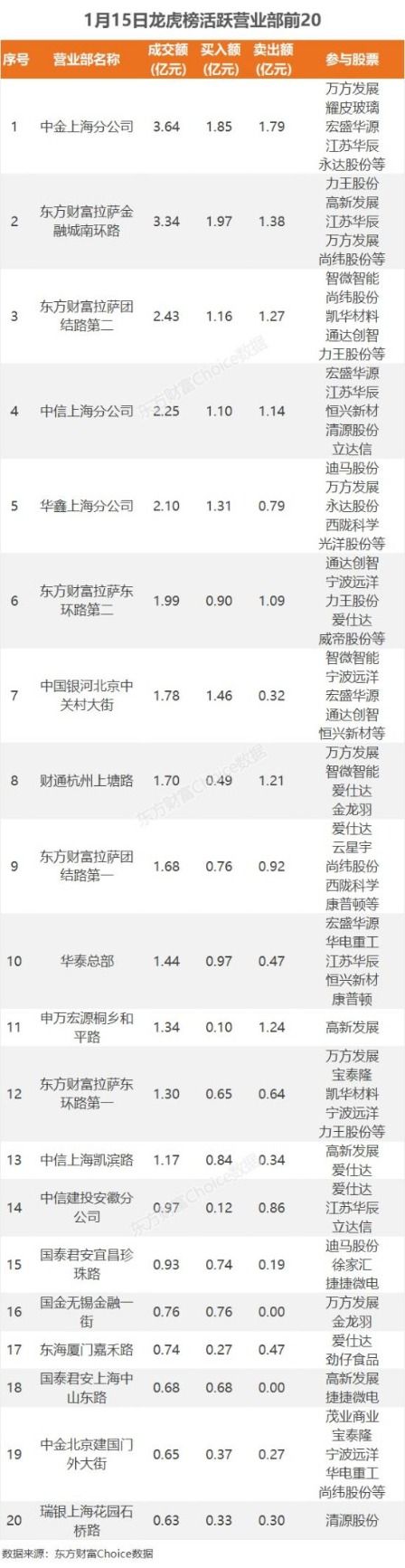 数据复盘:9.11亿净流入半导体 龙虎榜抢筹N华康转 数据复盘:9.11亿净流入半导体 龙虎榜抢筹N华康转