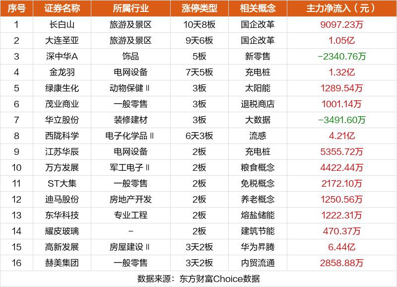 数据复盘:9.11亿净流入半导体 龙虎榜抢筹N华康转 数据复盘:9.11亿净流入半导体 龙虎榜抢筹N华康转