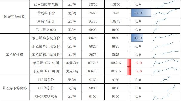 成本端支撑逐步增强 苯乙烯价格维持坚挺