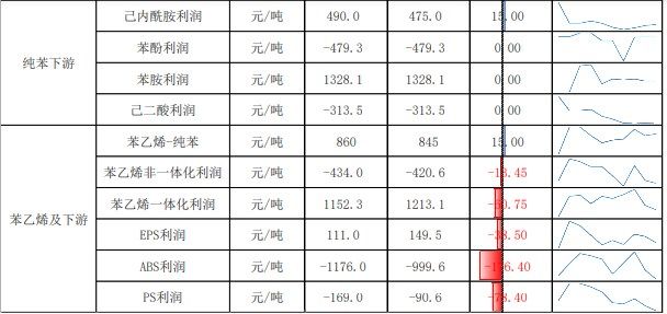 成本端支撑逐步增强 苯乙烯价格维持坚挺