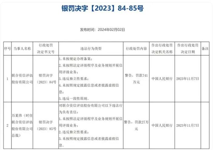 中国人民银行“出手”！六家信用评级机构被罚款合计超3400万元