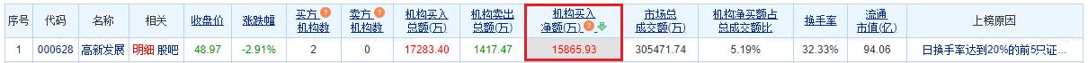 高新发展龙虎榜：机构净买入1.59亿元