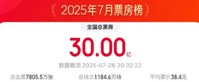 今年7月电影总票房破30亿