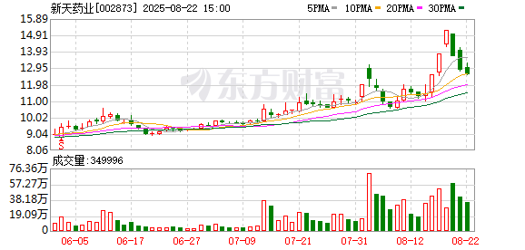 新天药业“蚂蚁搬家”重启实控人资产倒腾大戏，标的估值33.6亿元，今年上半年亏损1900多万