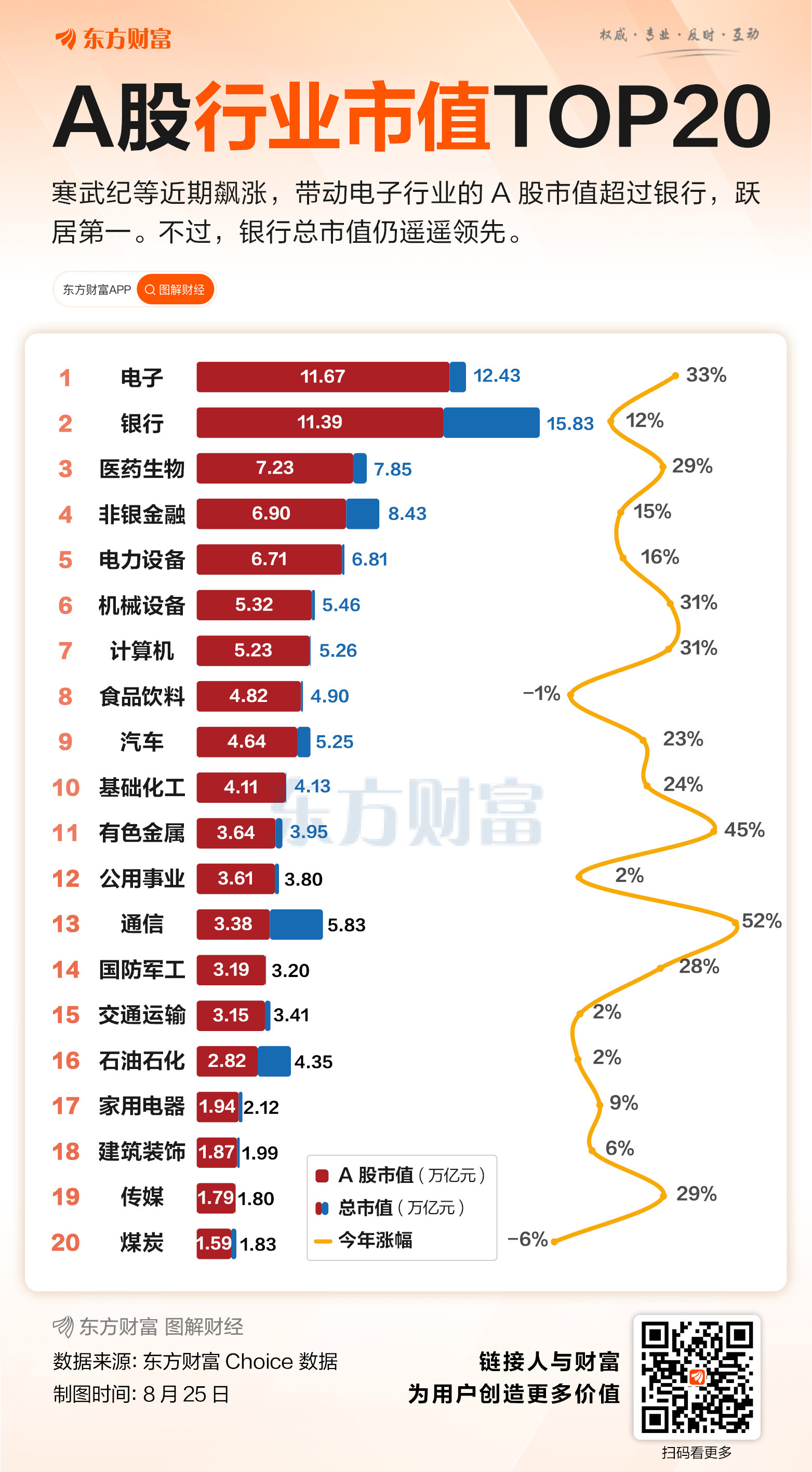 11.67万亿！电子首超银行 跻身A股行业市值第一