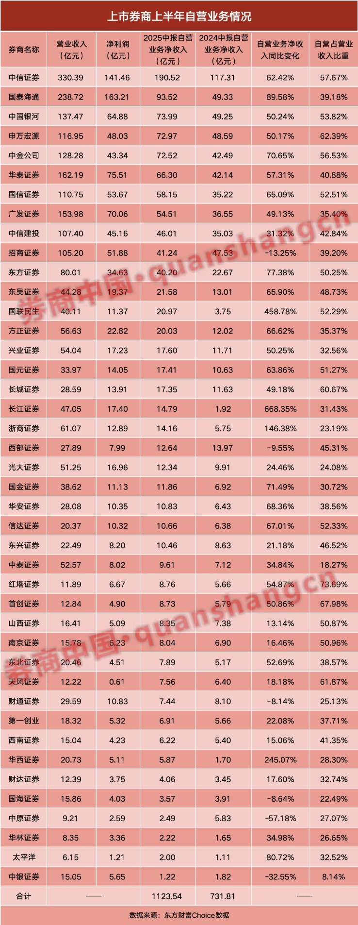 券商业绩“压舱石”！来看自营业务大盘点！