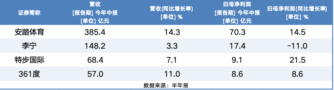 李宁“掉队”,安踏“一骑绝尘”,国产运动“四巨头”大比拼