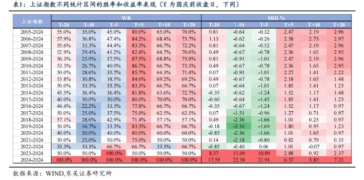 东吴策略：国庆前跌多涨少 国庆后涨多跌少