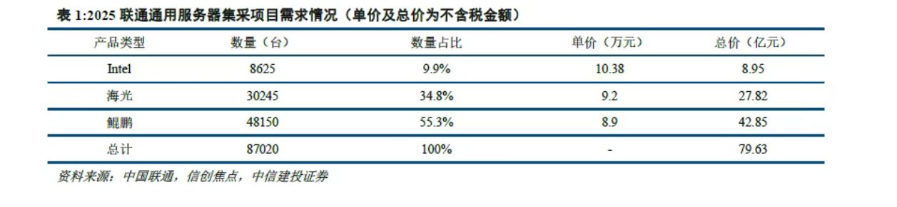 国产服务器CPU崛起：获联通、工行合计超80亿元大单 哪些厂商将受益？