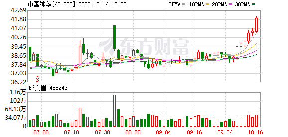 煤炭量价齐跌 中国神华前三季度净利同比降10%至390亿