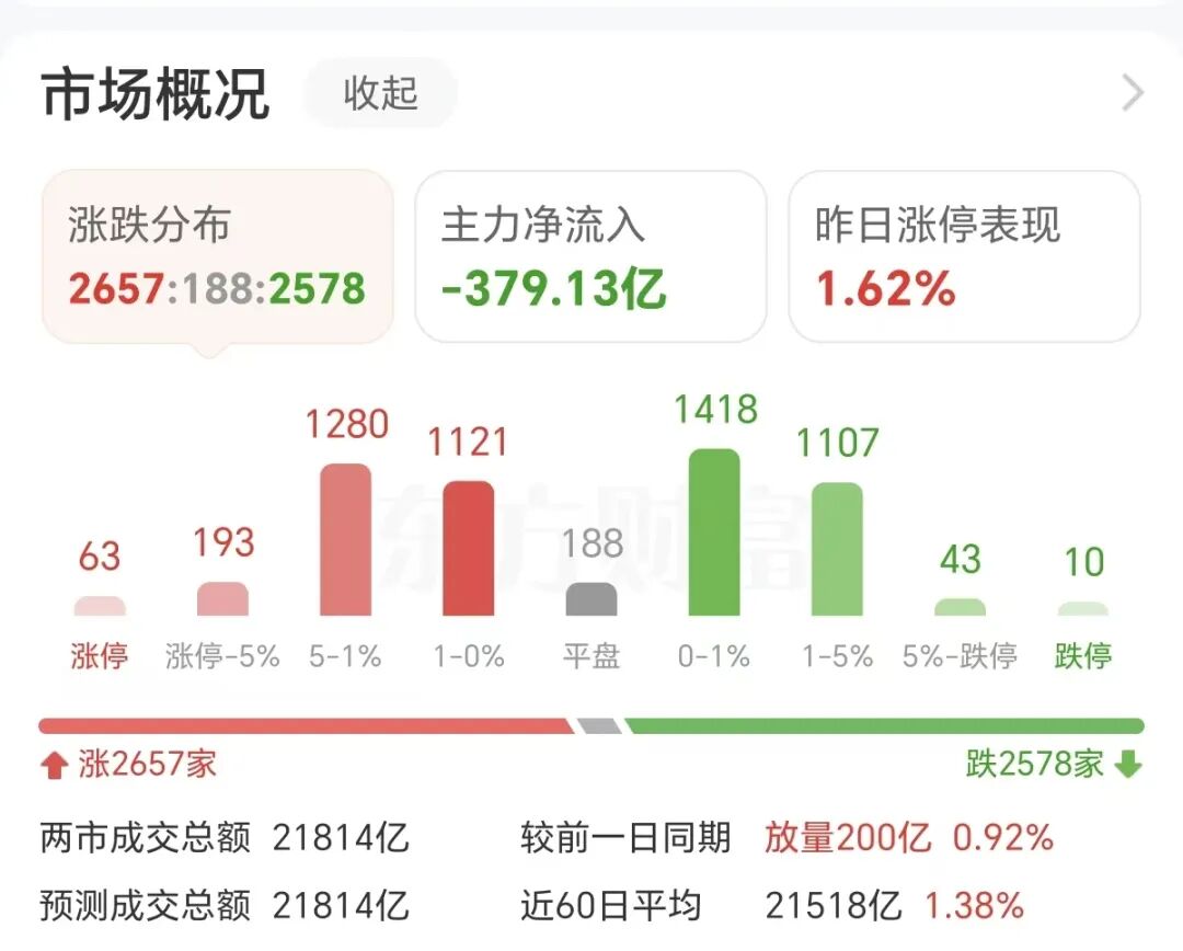 巨头涨疯！股民人均狂赚70万