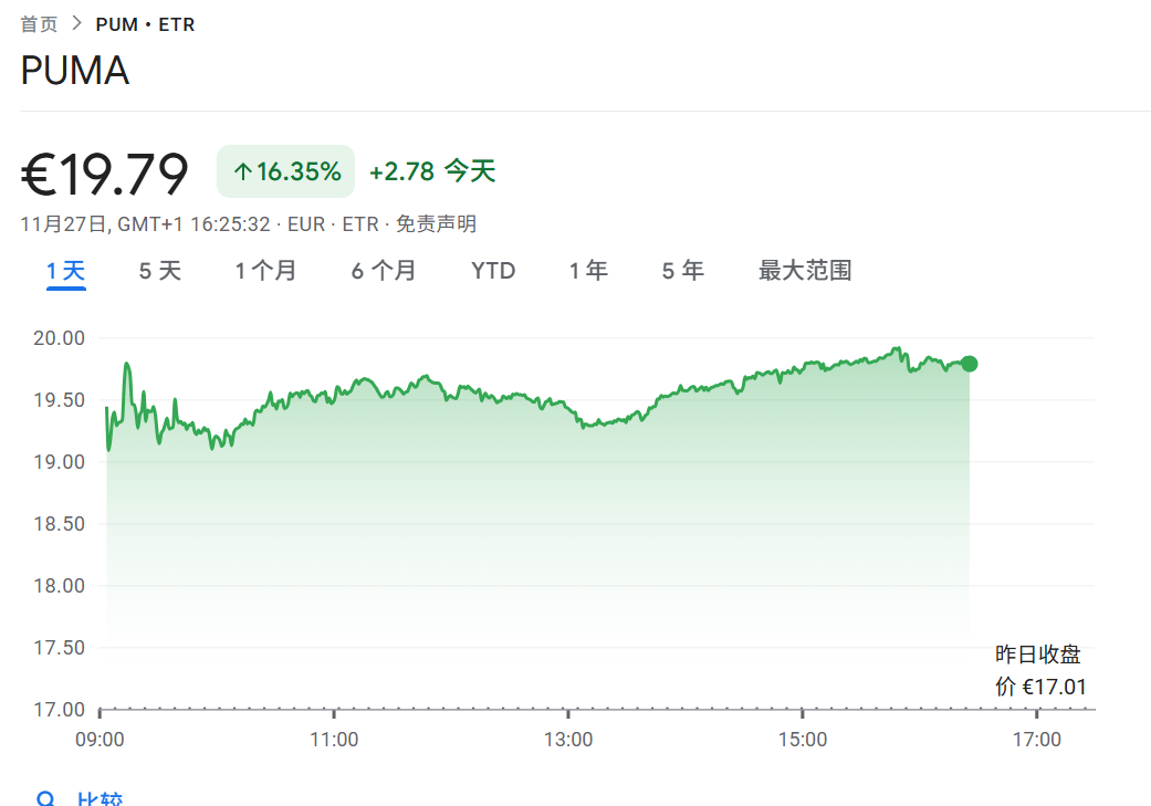深夜 Puma股价暴涨！