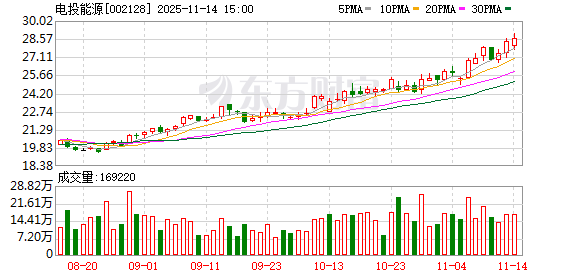 600亿能源巨头电投能源拟重大资产重组！交易价格为111.49亿元